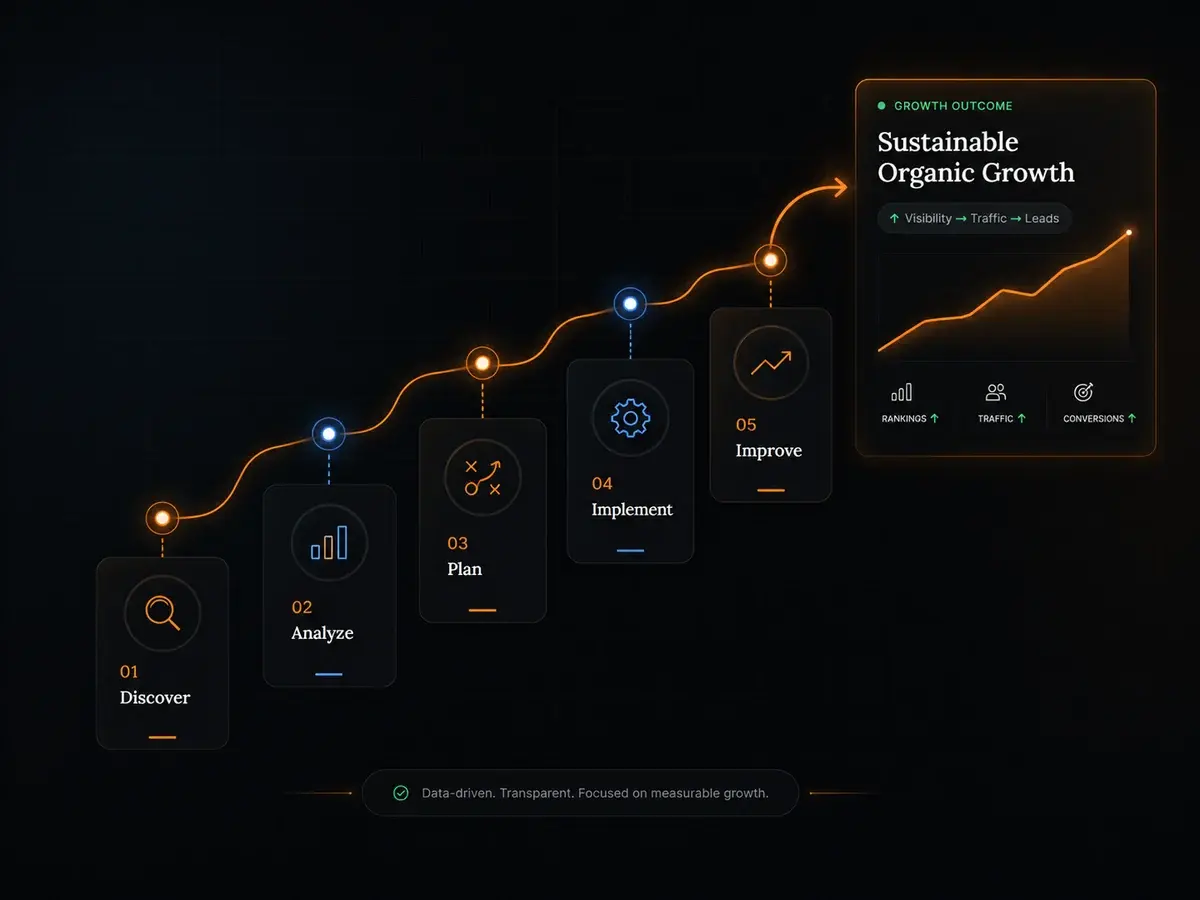 Necgy's five-stage working process — Discover, Analyze, Plan, Implement, and Improve — leading to sustainable organic growth in rankings, traffic, and conversions.